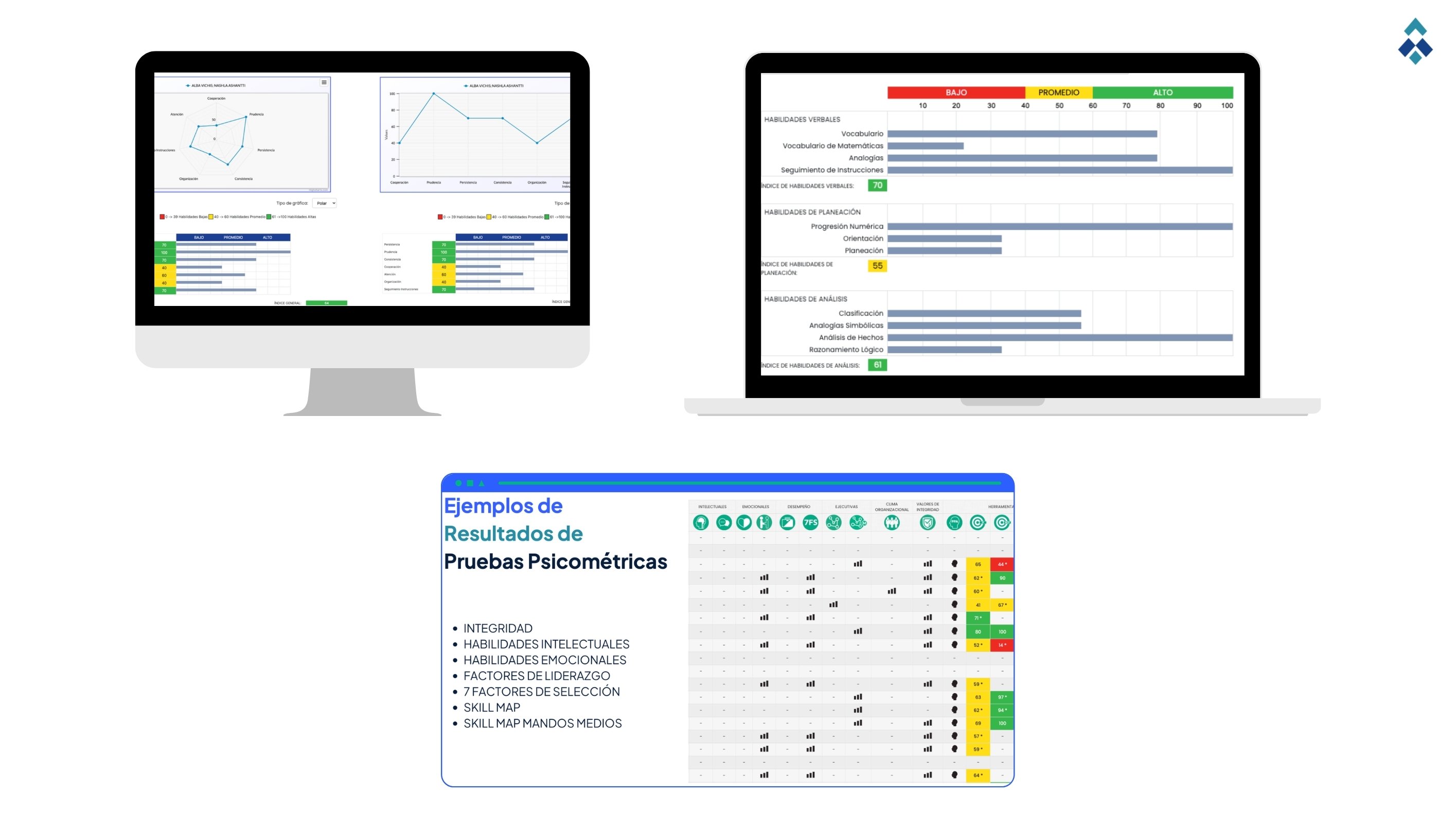 Ejemplos de resultados de pruebas psicométricas