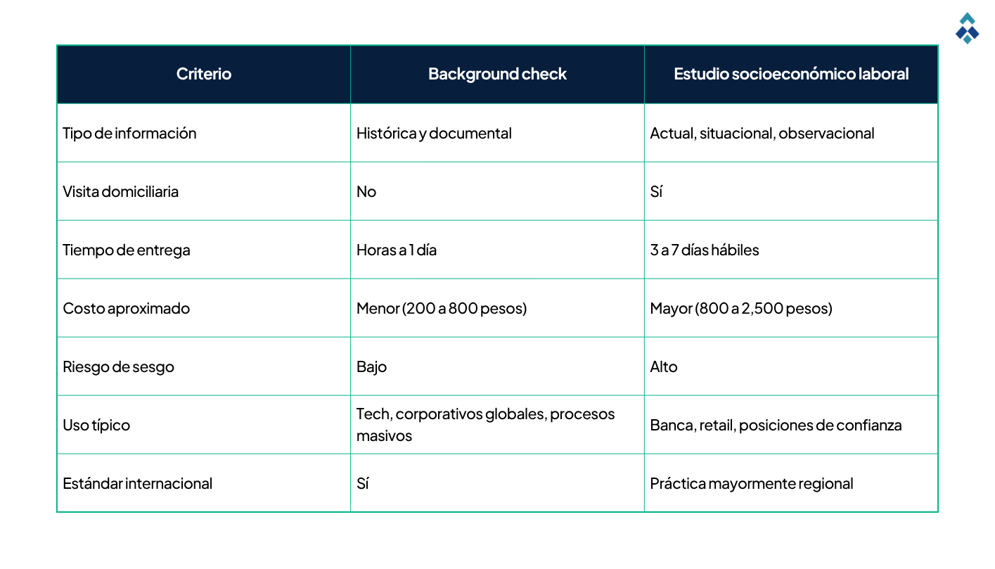 Background check vs Estudio socioeconómico laboral