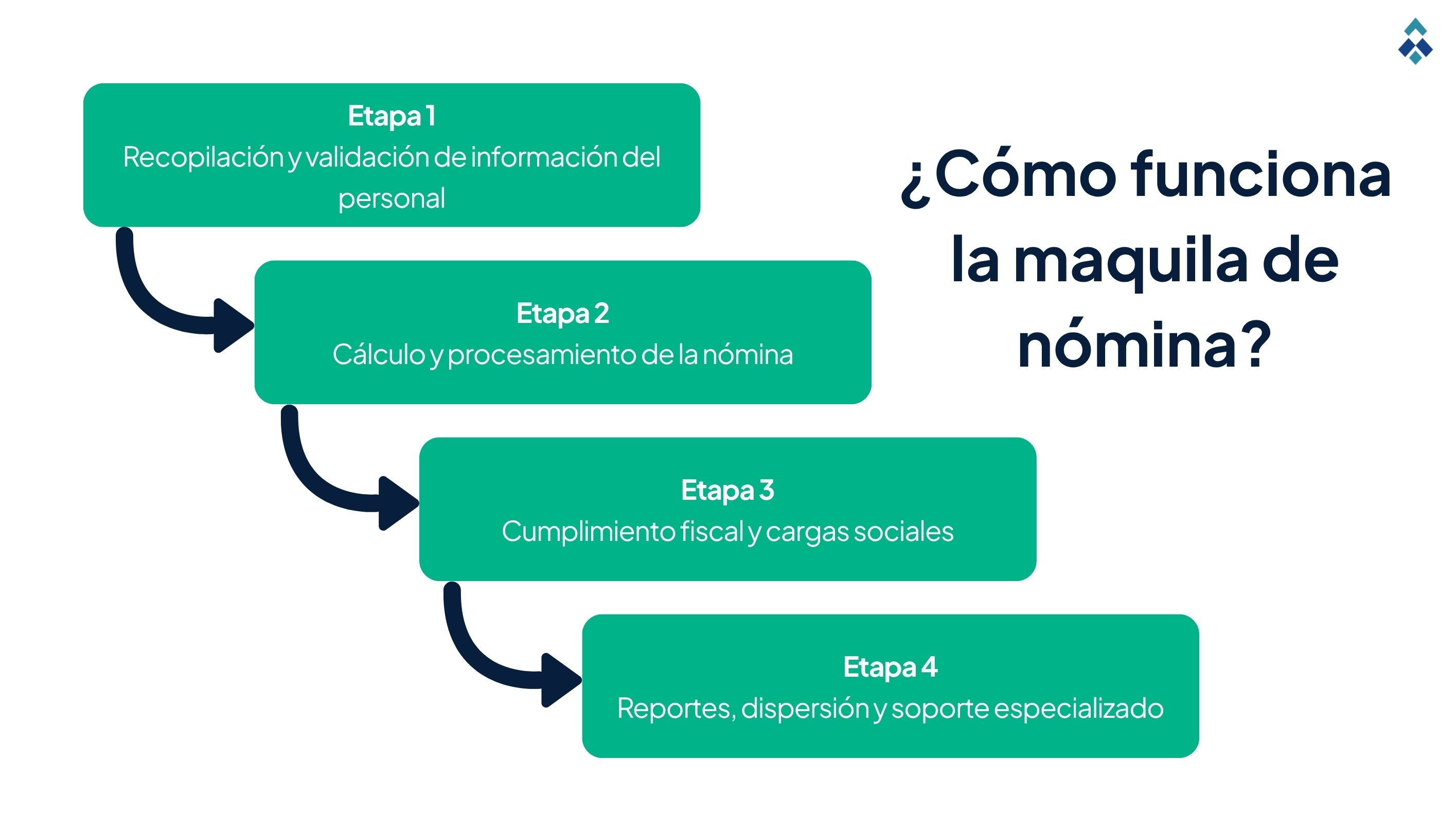 ¿Cómo funciona la maquila de nómina?