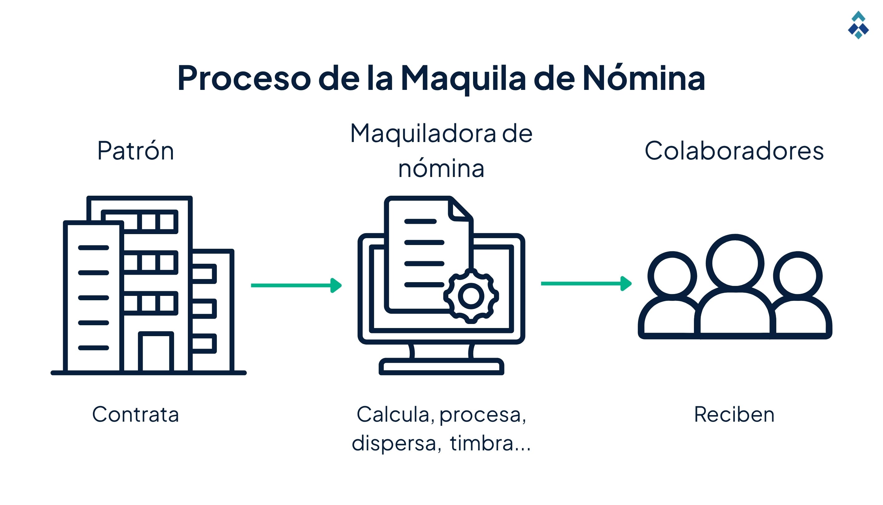 Proceso de la maquila de nómina