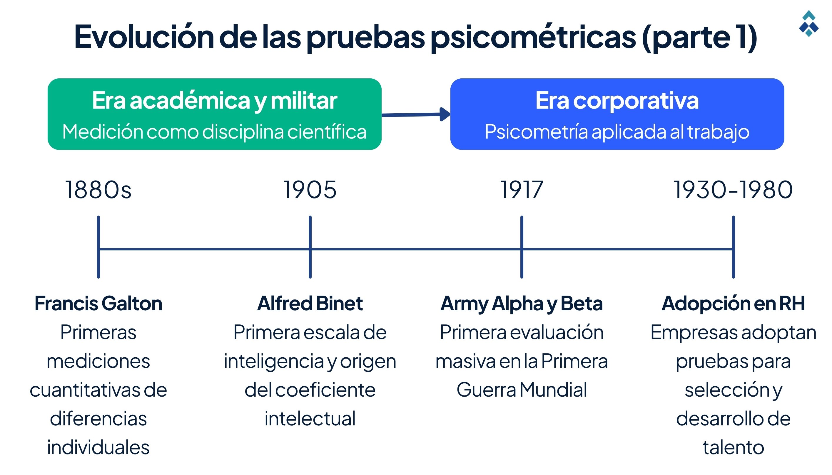 Evolución de las pruebas psicométricas - 01