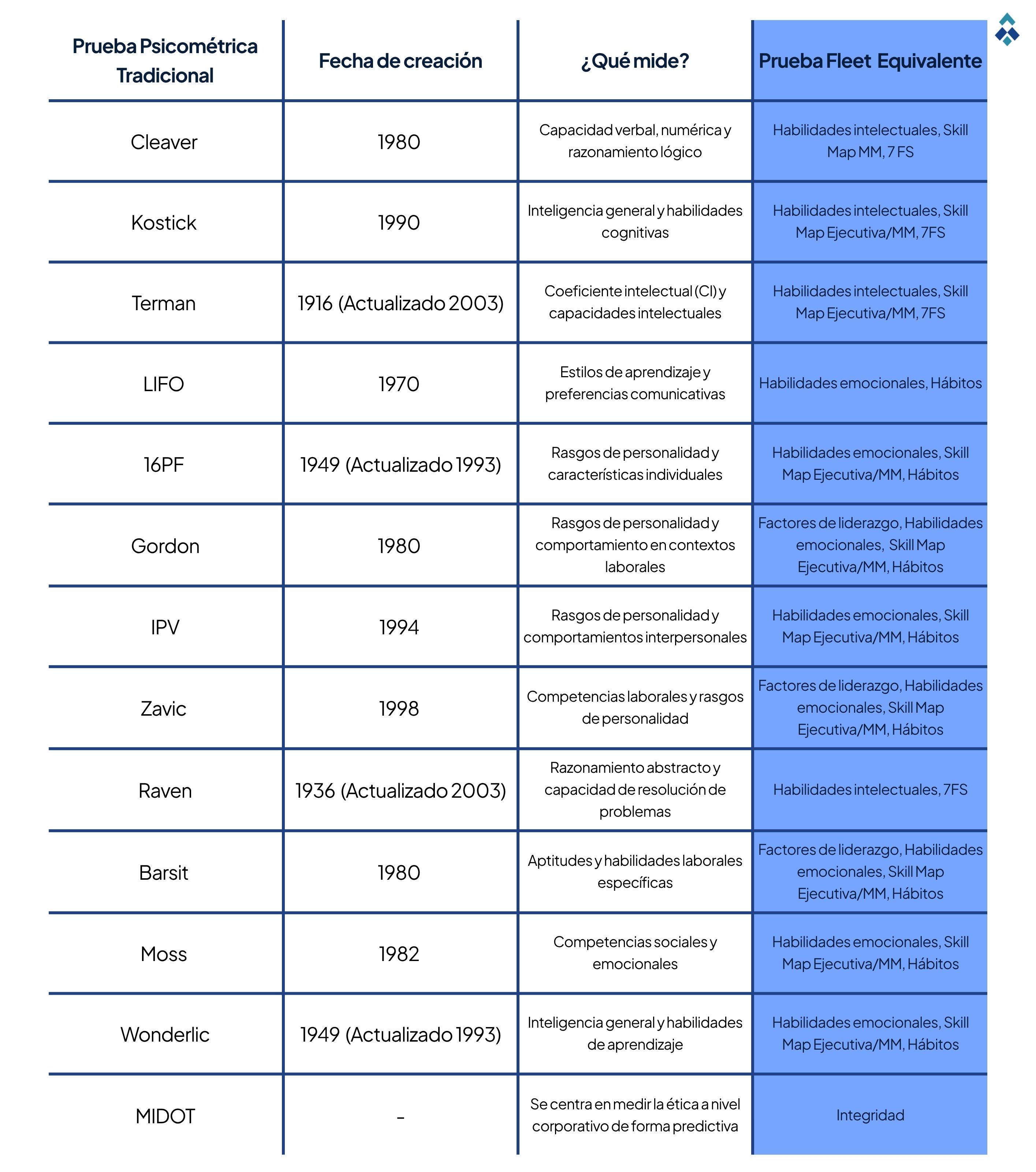 Comparativo pruebas psicométricas