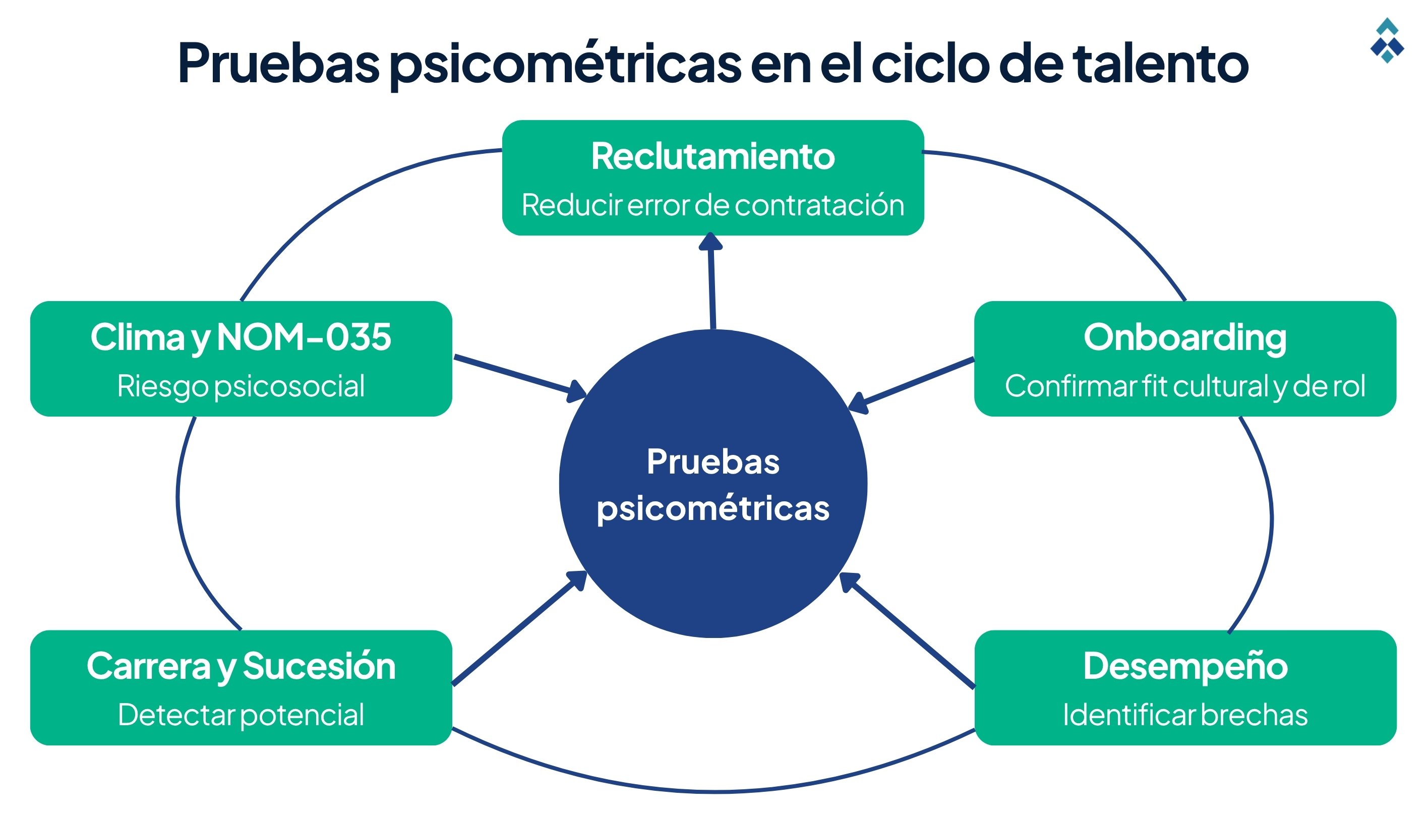Pruebas psicométricas en el ciclo de talento