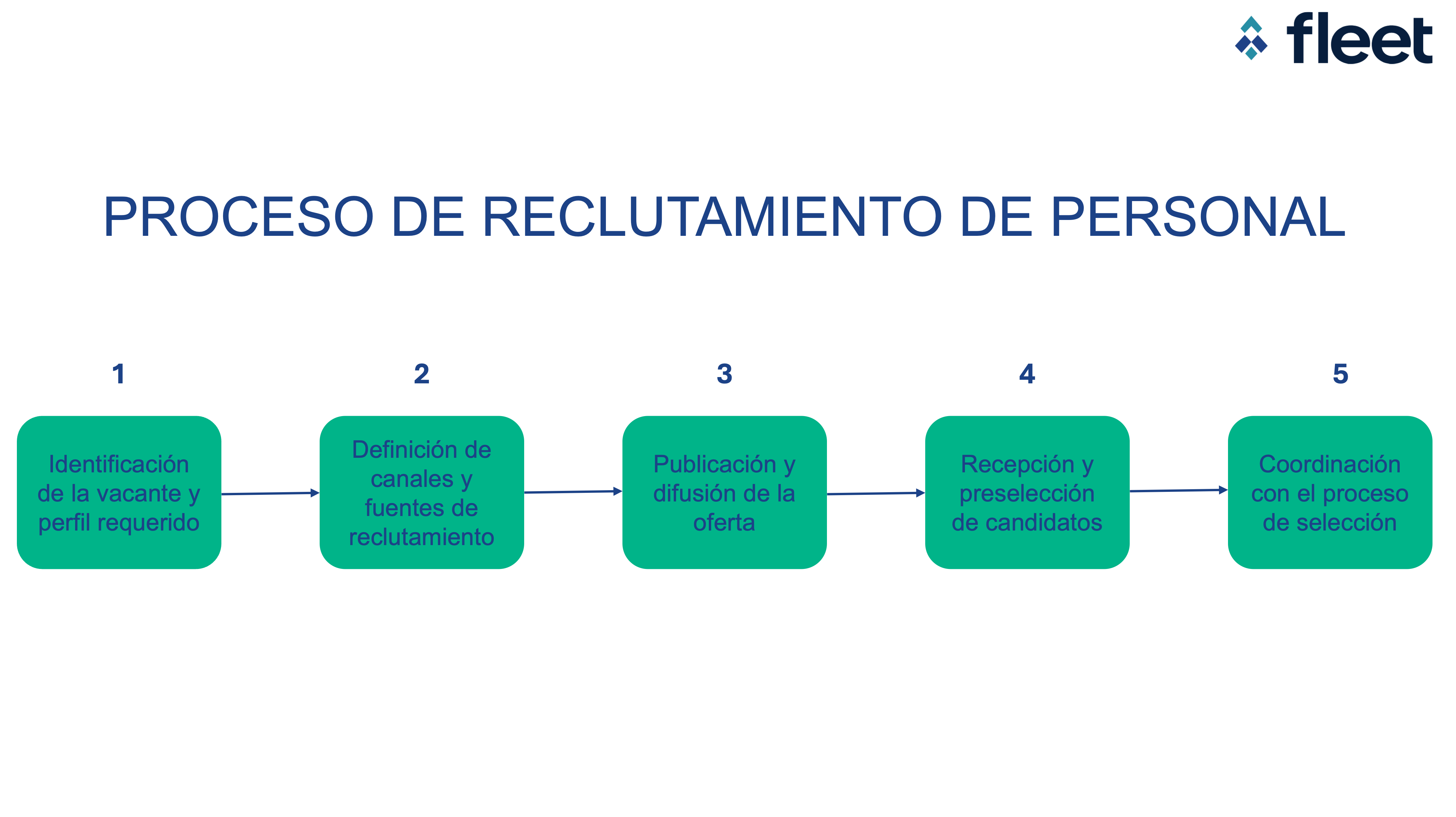 Proceso de reclutamiento de personal