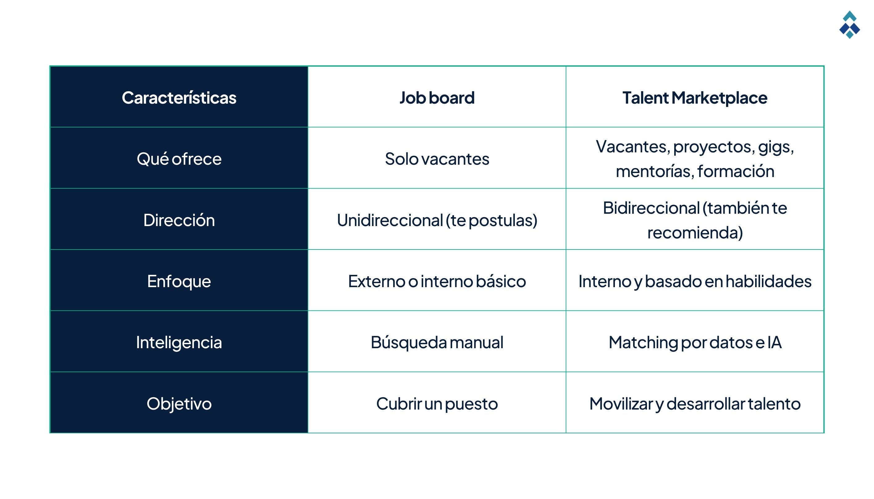 Talent marketplace vs Job Board